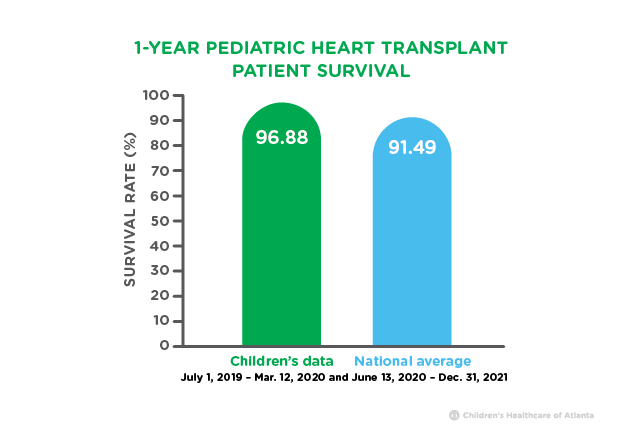 1 year heart transplant