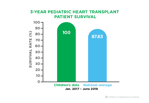 3 year heart transplant