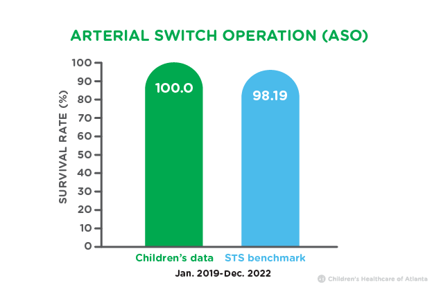Arterial Switch Operation