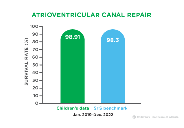 Atrioventricular Canal Repair