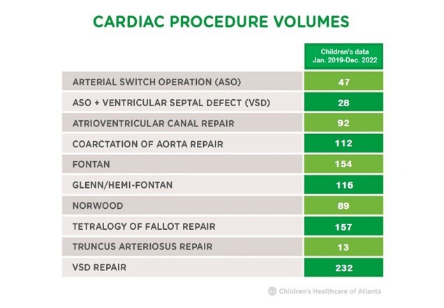Cardiac procedure volumes