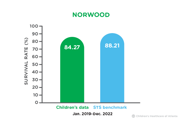 Norwood