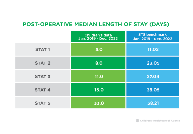 Post operative length of stay