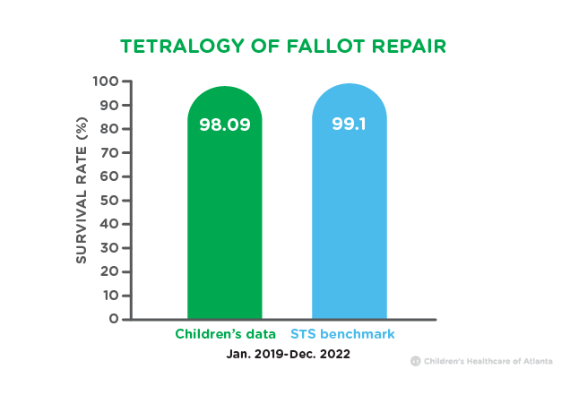 Tetralogy of Fallot Repair