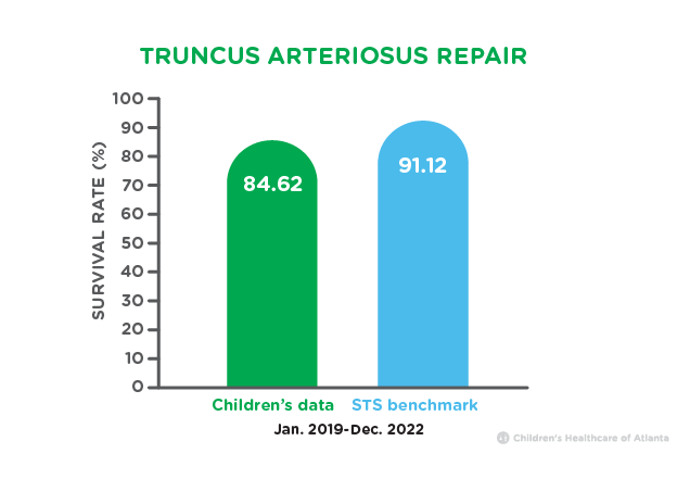 Truncus Arteriosus Repair