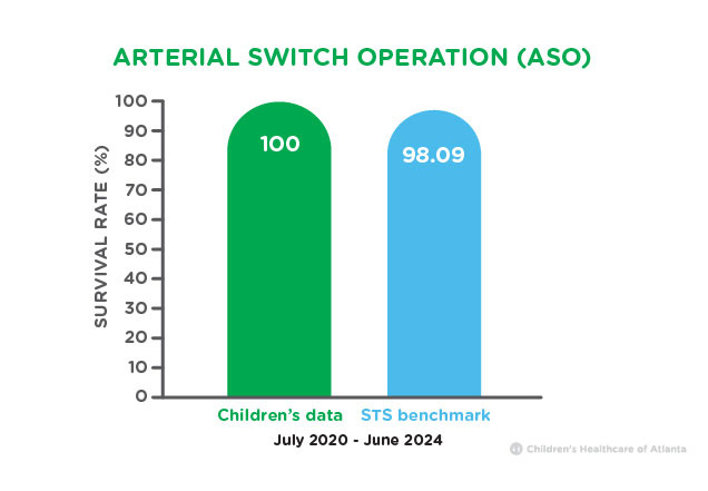 Arterial Switch Operation Survival Rates
