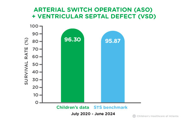 Arterial Switch Operation and Ventricular Septal Defect Survival Rates