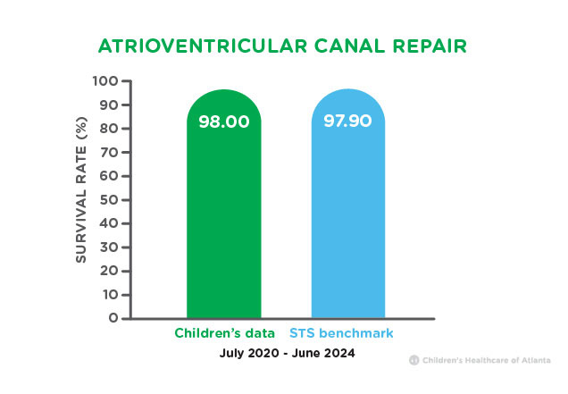 Atrioventricular Canal Repair Survival Rates