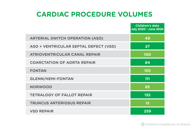 Cardiac Procedure Volumes
