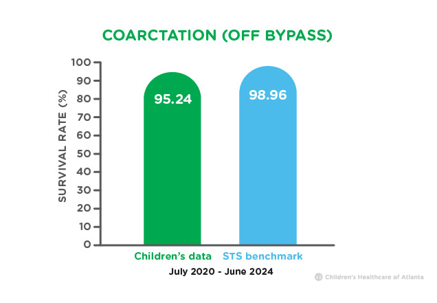 Coarction (Off Bypass) Survival Rates