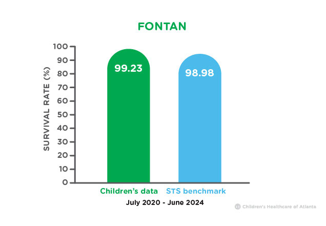 Fontan Procedure Survival Rates