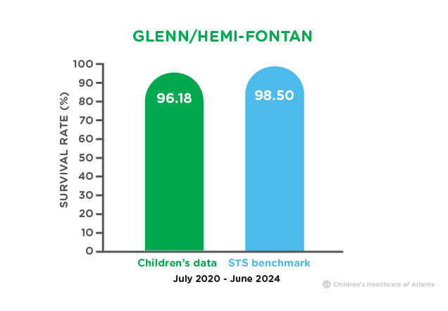 Glenn/Hemi-Fontan Survival Rates