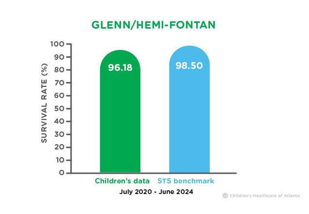 Glenn/Hemi-Fontan Survival Rates
