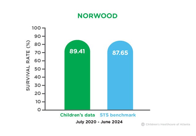 Norwood Procedure Survival Rates