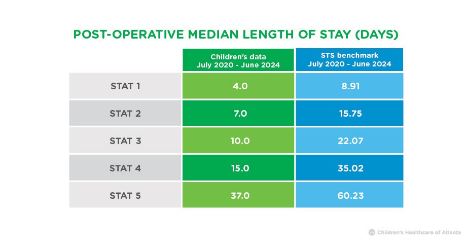 Post operative length of stay