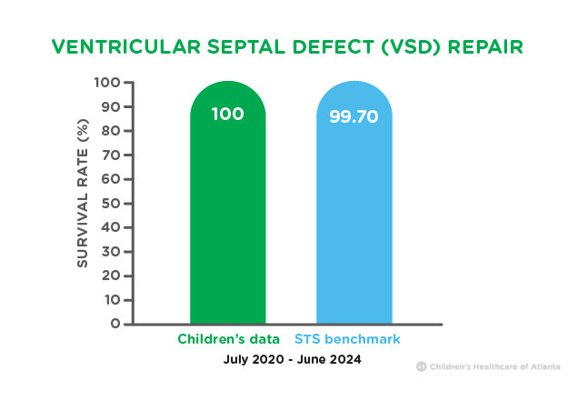 Ventricular Septal Defect Survival Rates