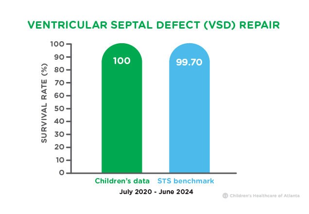 Ventricular Septal Defect Survival Rates