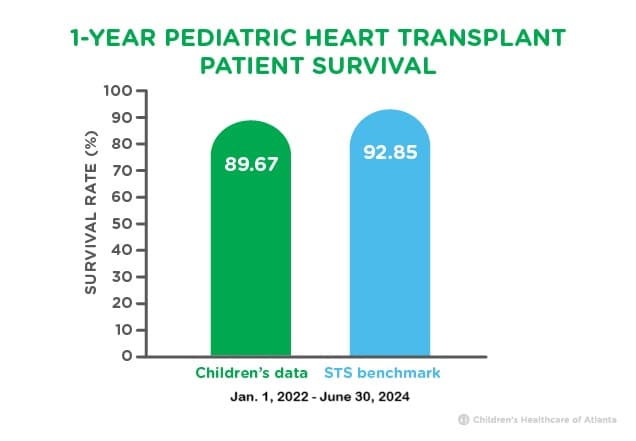 One year heart transplant