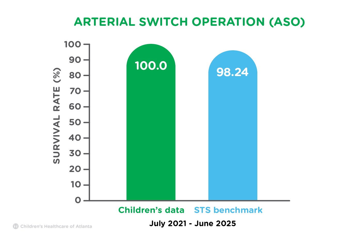 Bar graph chart of arterial switch operation survival rate from the Children’s Heart Center compared to the Society of Thoracic Surgeons benchmark from July 2021 to June 2025. Children’s Heart Center survival rate of 100% exceeds the Society of Thoracic Surgeons benchmark survival rate of 98.24%. 