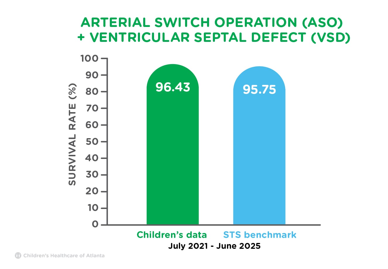 Bar graph chart of arterial switch operation and ventricular septal defect repair survival rate from the Children’s Heart Center compared to the Society of Thoracic Surgeons benchmark from July 2021 to June 2025. Children’s Heart Center survival rate of 96.43% exceeds the Society of Thoracic Surgeons benchmark survival rate of 95.75%. 