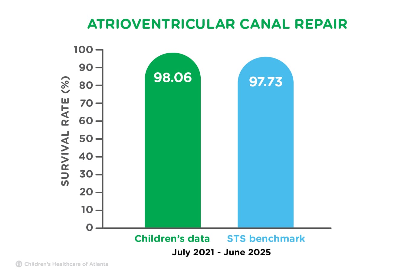 Bar graph chart of atrioventricular canal repair survival rate from the Children’s Heart Center compared to the Society of Thoracic Surgeons benchmark from July 2021 to June 2025. Children’s Heart Center survival rate of 98.06% exceeds the Society of Thoracic Surgeons benchmark survival rate of 97.73%.