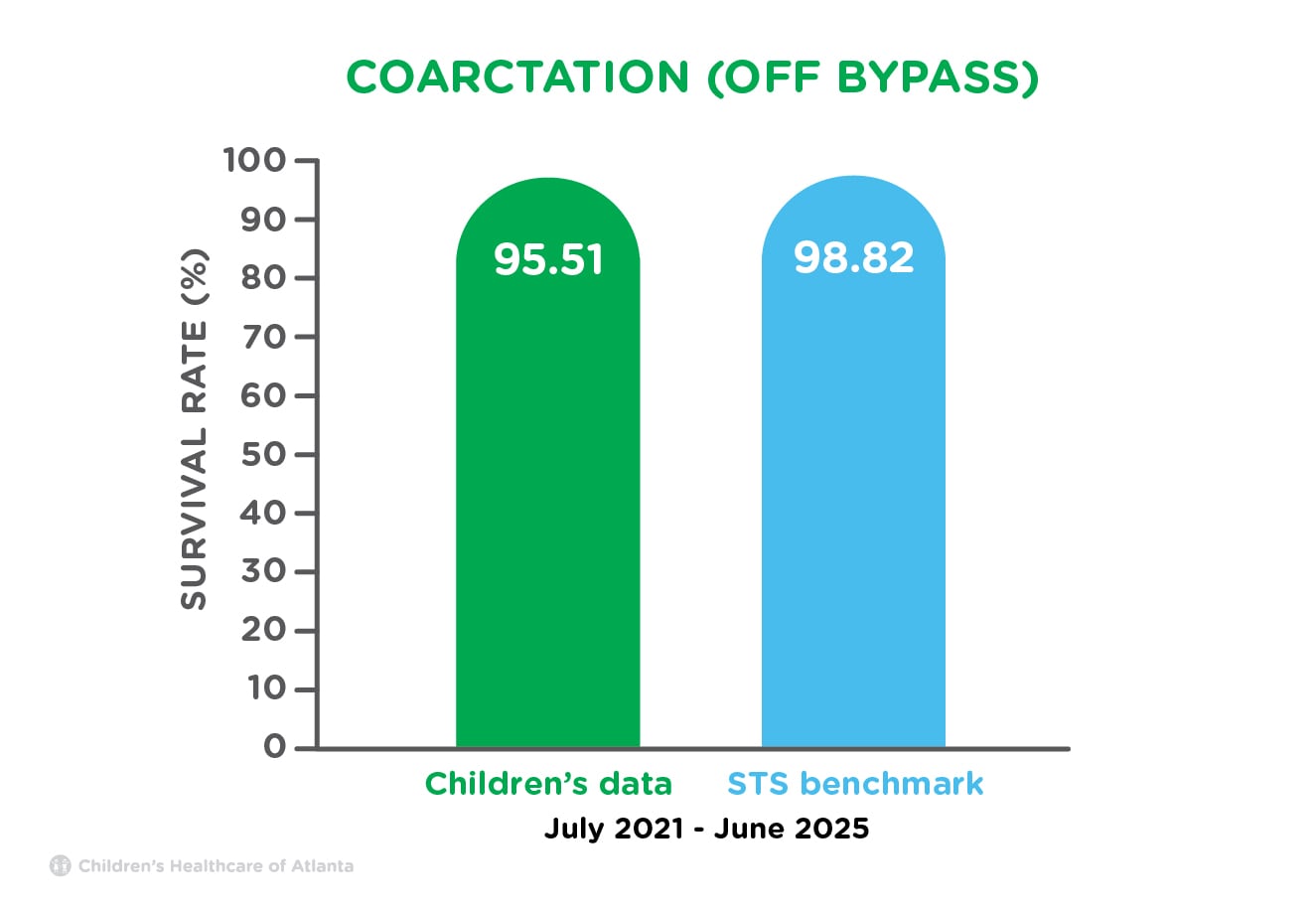 Bar graph chart of coarctation of the aorta repair survival rate from the Children’s Heart Center compared to the Society of Thoracic Surgeons benchmark from July 2021 to June 2025. Children’s Heart Center survival rate of 95.51% is below the Society of Thoracic Surgeons benchmark survival rate of 98.82%.
