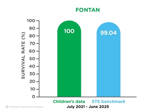 Bar graph chart of Fontan procedure survival rate from the Children’s Heart Center compared to the Society of Thoracic Surgeons benchmark from July 2021 to June 2025. Children’s Heart Center survival rate of 100% exceeds the Society of Thoracic Surgeons benchmark of 99.04%.