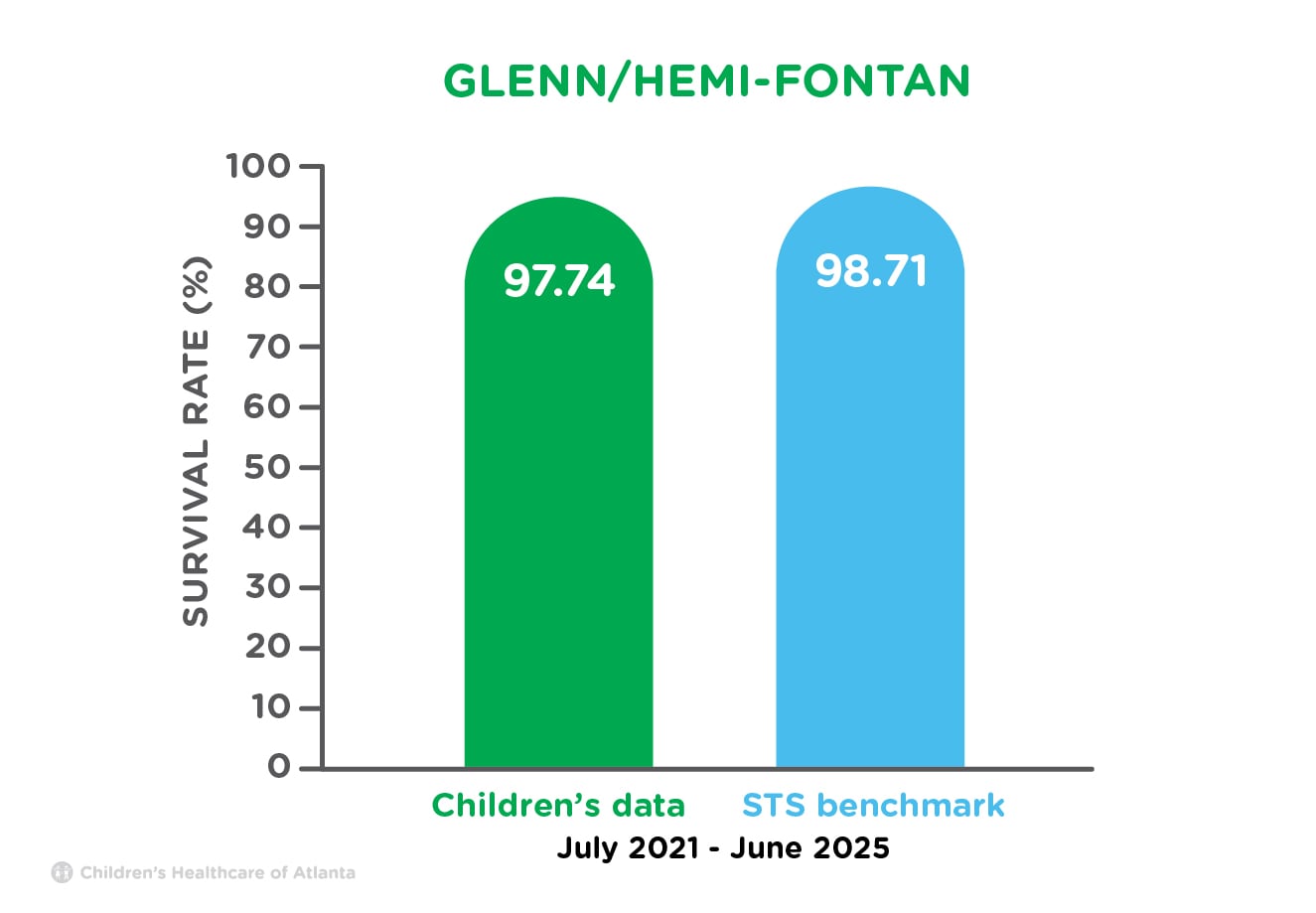 Bar graph chart of Glenn/Hemi-Fontan procedure survival rate from the Children’s Heart Center compared to the Society of Thoracic Surgeons benchmark from July 2021 to June 2025. Children’s survival rate of 97.74% is below the Society of Thoracic Surgeons benchmark survival rate of 98.71%.