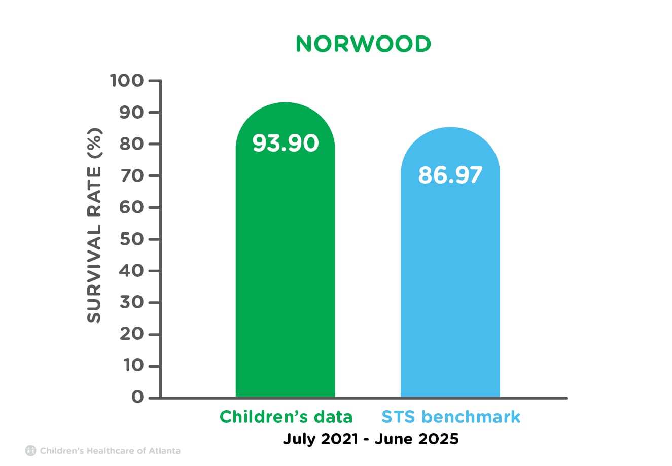 Bar graph chart of Norwood procedure survival rate from the Children’s Heart Center compared to the Society of Thoracic Surgeons benchmark from July 2021 to June 2025. Children’s Heart Center survival rate of 93.90% exceeds the Society of Thoracic Surgeons benchmark of 86.97%.