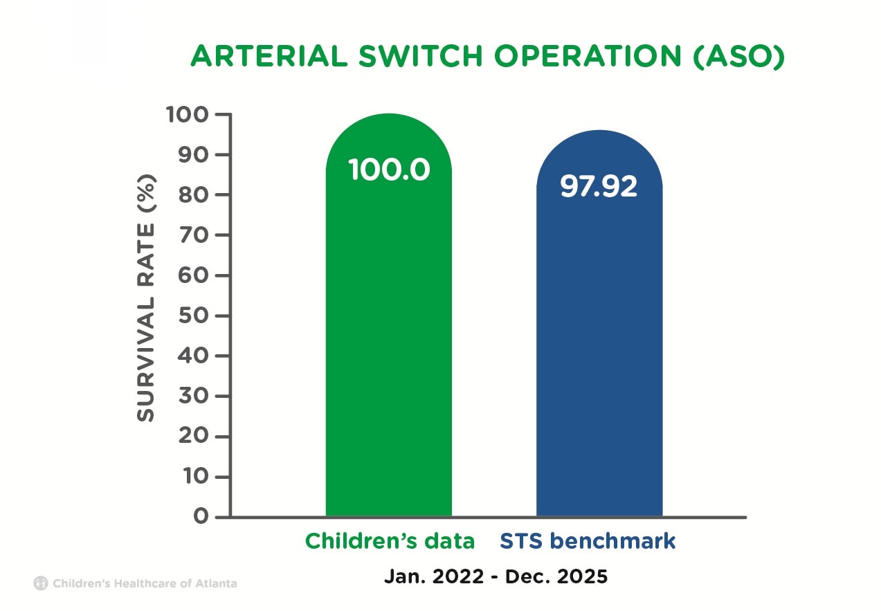 Bar graph chart of arterial switch operation survival rate from the Children’s Heart Center compared to the Society of Thoracic Surgeons benchmark from July 2021 to June 2025. Children’s Heart Center survival rate of 100% exceeds the Society of Thoracic Surgeons benchmark survival rate of 98.24%.