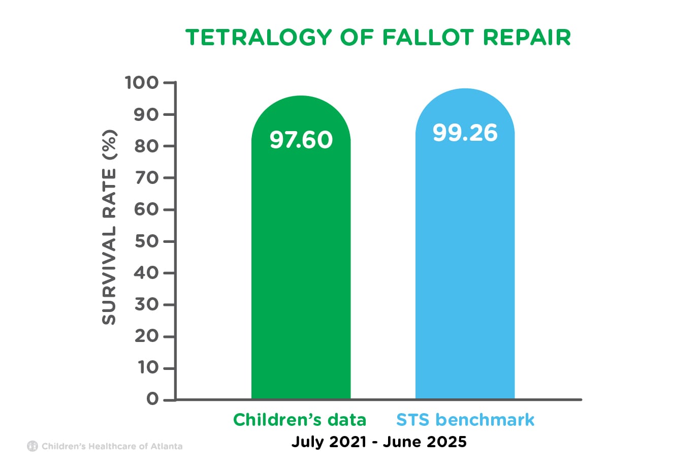 Bar graph chart of tetralogy of Fallot repair survival rate from the Children’s Heart Center compared to the Society of Thoracic Surgeons benchmark from July 2021 to June 2025. Children’s Heart Center survival rate of 97.60% is below the Society of Thoracic Surgeons benchmark survival rate of 99.26%. 