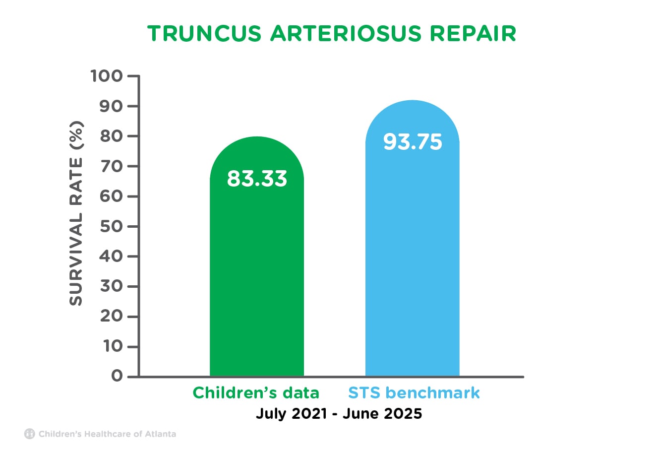 Bar graph chart of truncus arteriosus repair survival rate from the Children’s Heart Center compared to the Society of Thoracic Surgeons benchmark from July 2021 to June 2025. Children’s Heart Center survival rate of 83.33% is below the Society of Thoracic Surgeons benchmark survival rate of 93.75%. 