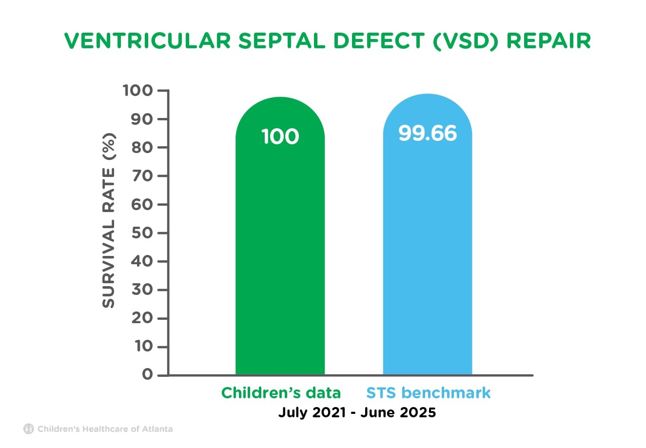 Bar graph chart of ventricular septal defect survival rate from the Children’s Heart Center compared to the Society of Thoracic Surgeons benchmark from July 2021 to June 2025. Children’s Heart Center survival rate of 100% exceeds the Society of Thoracic Surgeons benchmark of 99.69%.