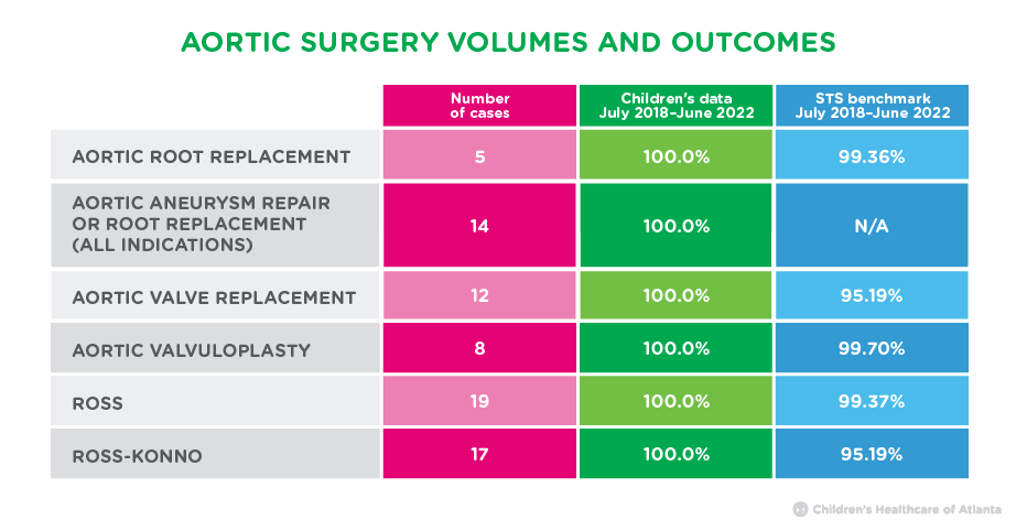 Aortic surgery volumes and outcomes