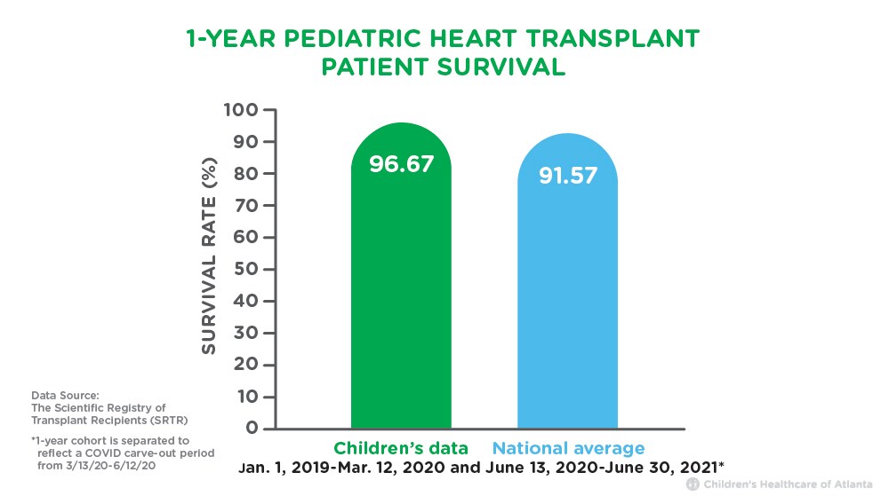 One year heart transplant