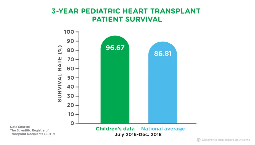Three year heart transplant