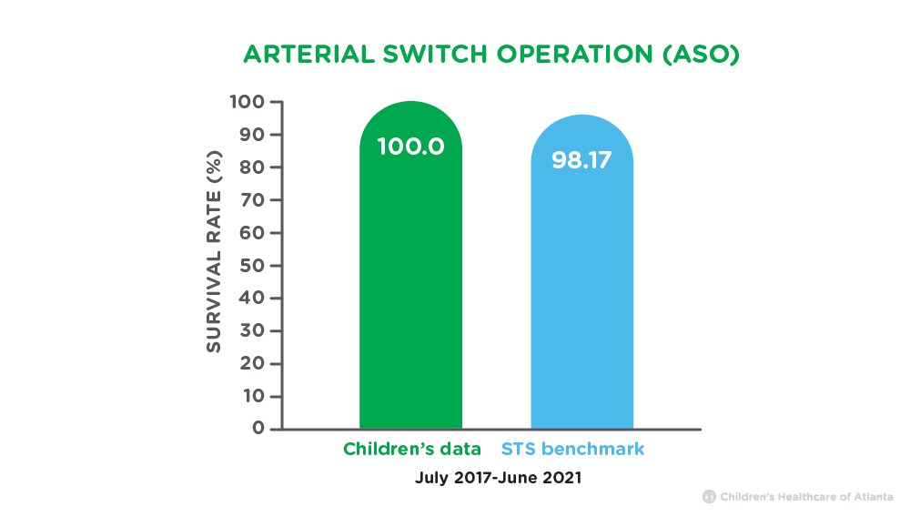 Arterial Switch Operation