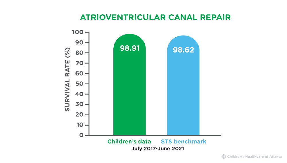 Atrioventricular Canal Repair