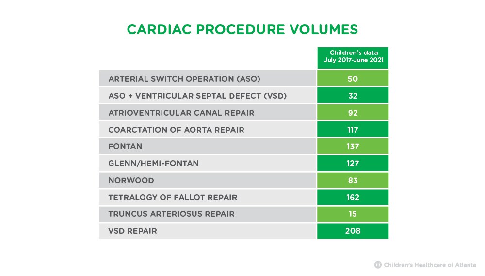 Cardiac procedure volumes