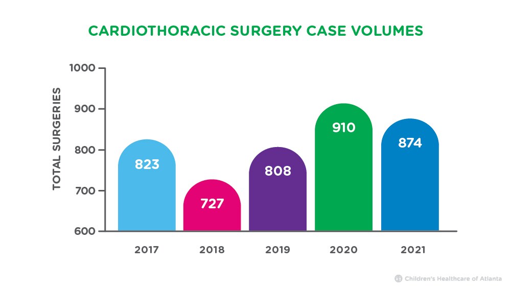 Cardiothoracic surgery case volumes