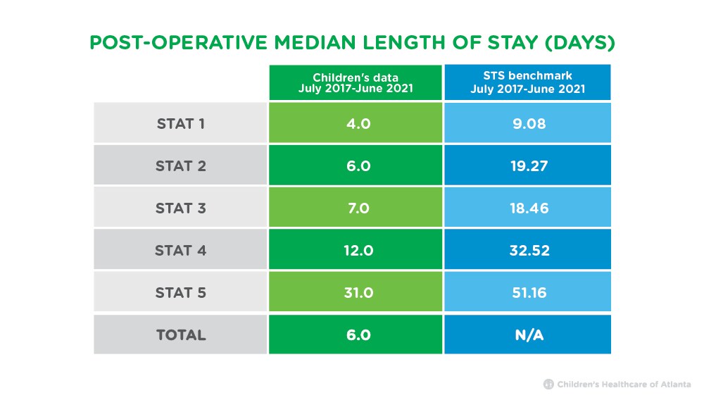 Post operative length of stay