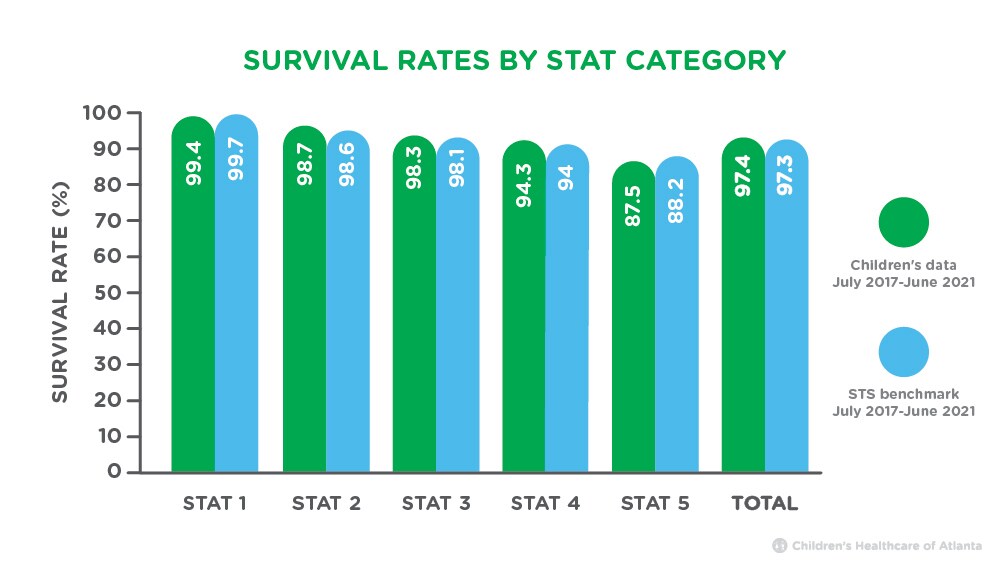 Survival rates by STAT bar graph