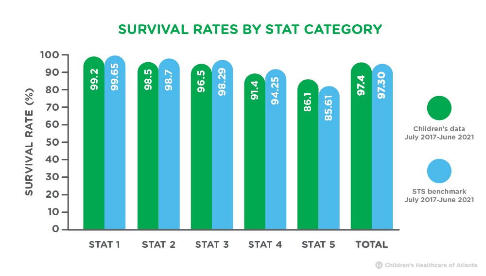 Survival rate by stat - bar graph