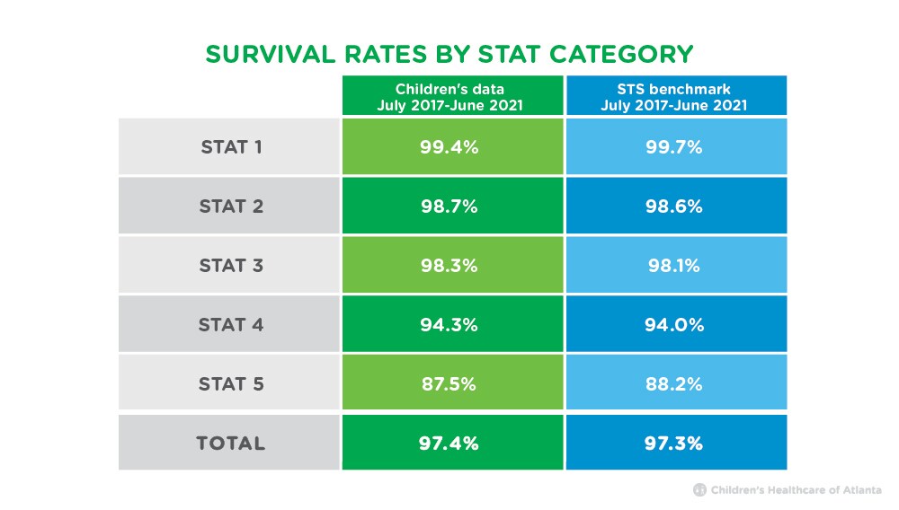 Survival rates by STAT chart