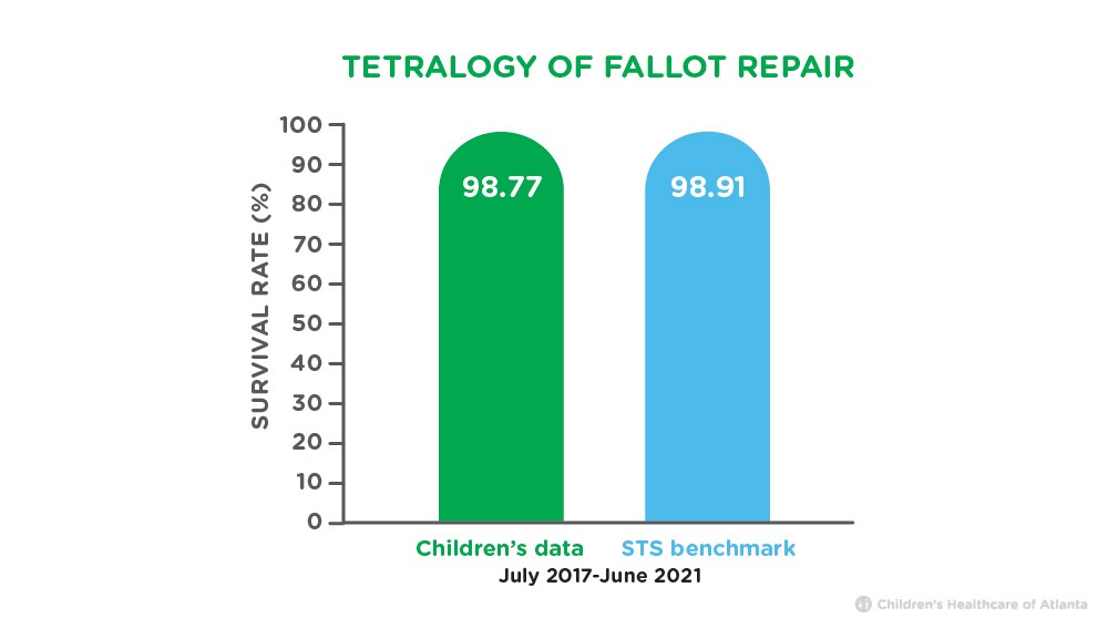 Tetralogy of fallot