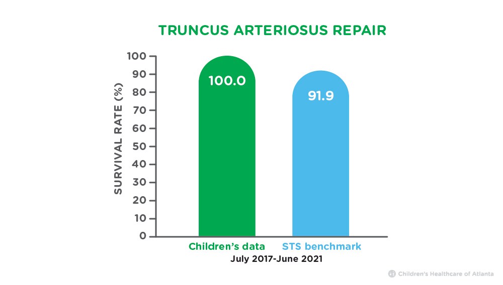 Truncus arteriosus repair