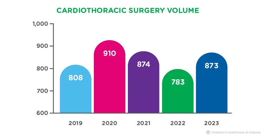 Cardiothoracic surgery outcomes