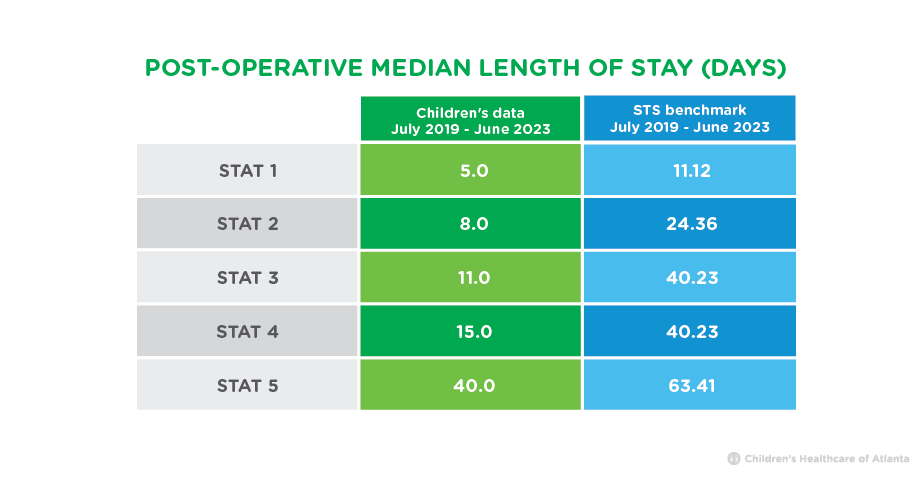 Post operative length of stay