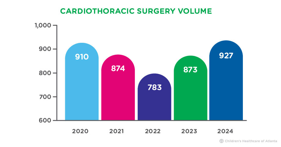 Five year cardiothoracic surgery volumes 