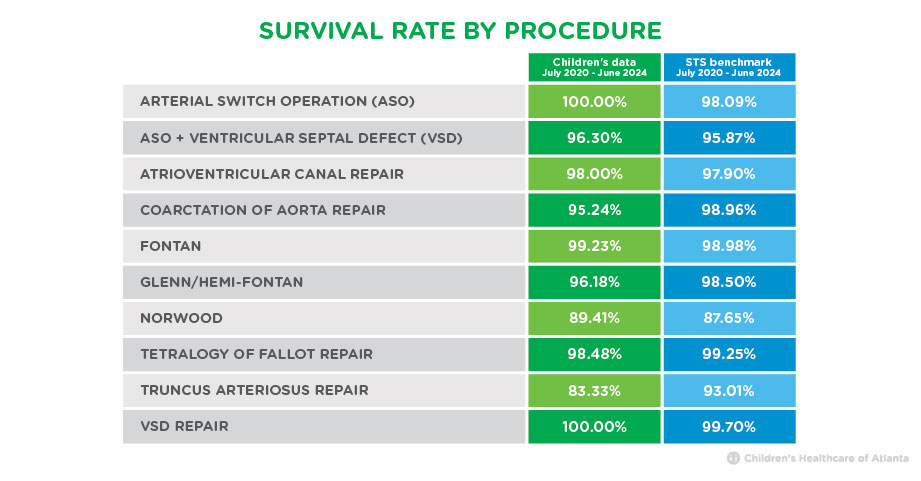 Survival rate by procedure 